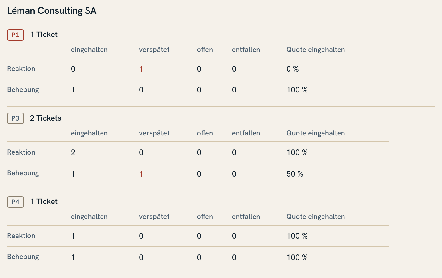 Auswertung der eingehaltenen Zusagen je Kunde und Priorität